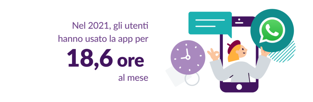 smartphone con logo whatsapp e testo che dice che nel 2021 gli utenti hanno usato la app per 18,6 ore al mese