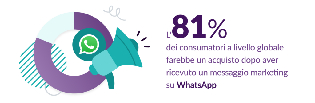 megafono con testo che dice che l'81% dei consumatori al mondo hanno fatto un acquisto dopo aver ricevuto un messaggio whatsapp
