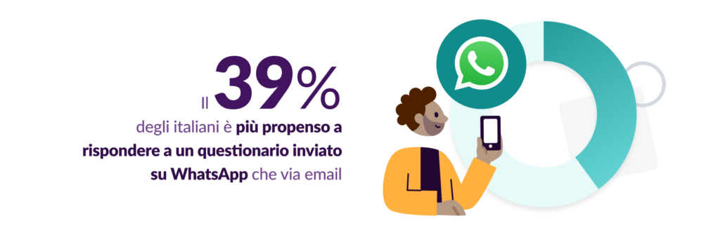 figura maschile con smartphone e testo che dice che il 39% degli italiani è più propenso a rispondere a un questionario inviato via whatsapp che via email