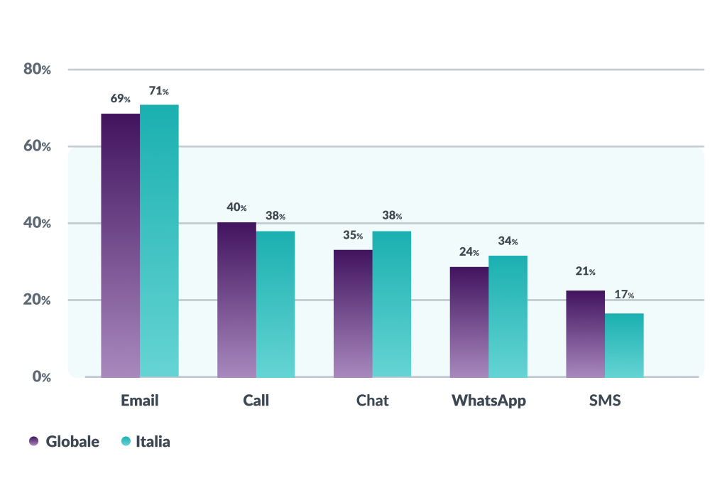 strategia multicanale