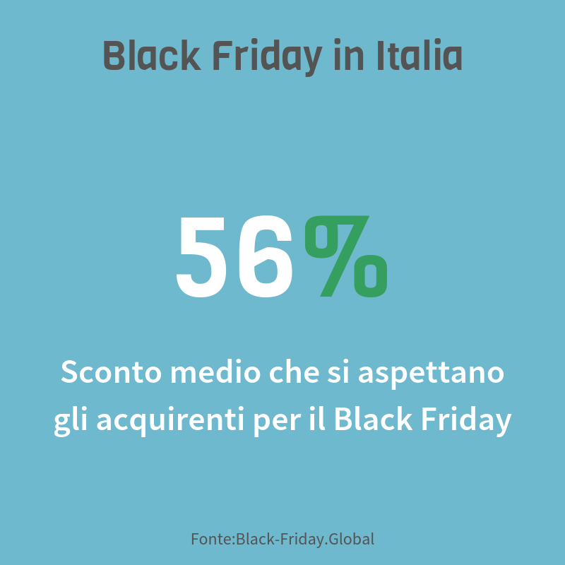 Dati Black Friday 2018 - Sconto medio che si aspettano gli acquirenti italiani