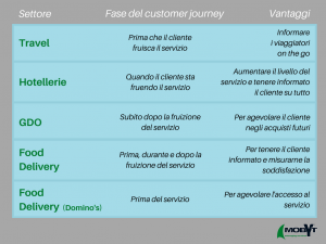  sms e customer journey tabella riassuntiva
