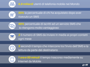 Statistiche dell'SMS Marketing Infografica