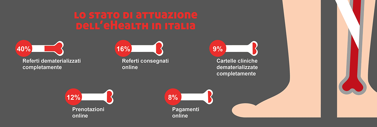 ehealth in Italia - SMS in ambito sanitario