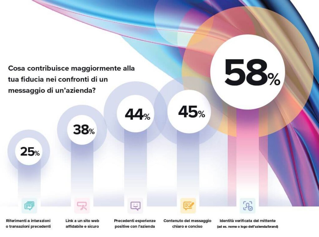 Personalizzazione del mittente - L'identità del verificata del mittente contribuisce alla fiducia